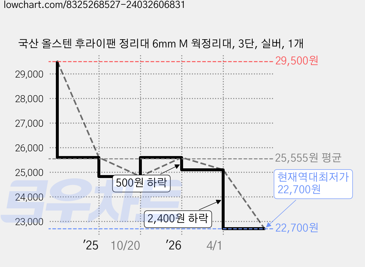 국산 올스텐 후라이팬 정리대 6mm M 웍정리대, 3단, 실버, 1개 가격 변동 차트, 현재가 22,700원, 역대최저가