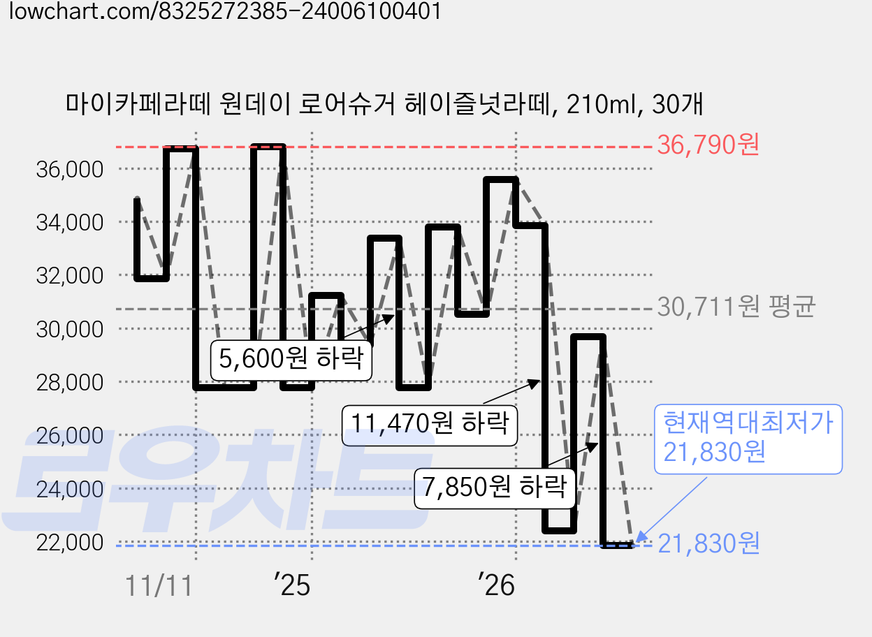 마이카페라떼 원데이 로어슈거 헤이즐넛라떼, 210ml, 30개 가격 변동 차트, 현재가 21,830원, 역대최저가