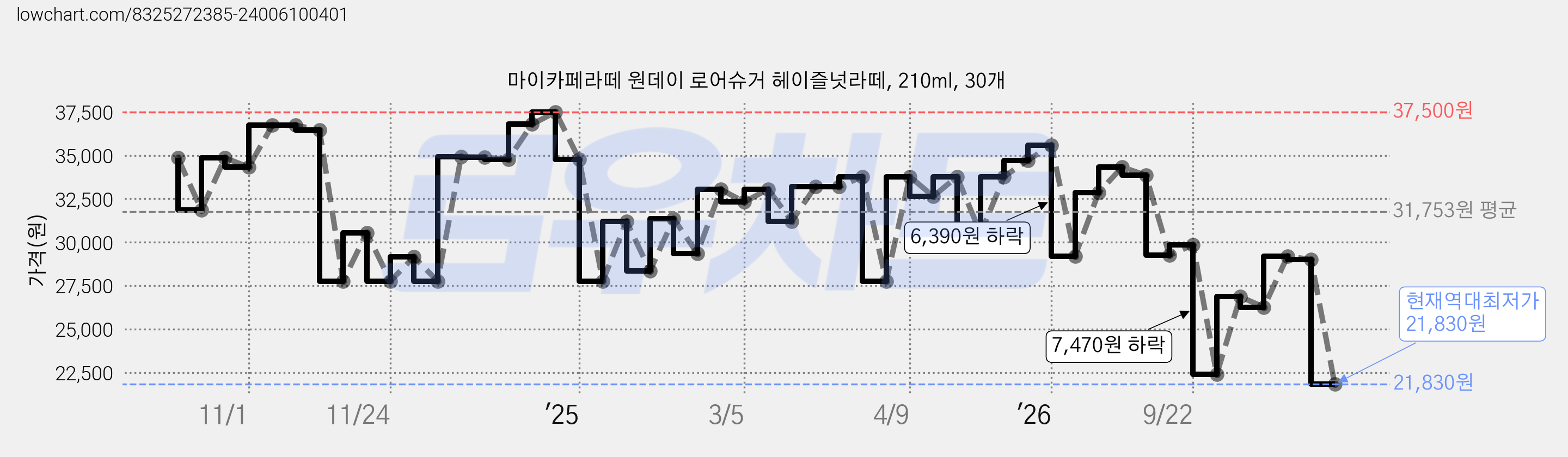 마이카페라떼 원데이 로어슈거 헤이즐넛라떼, 210ml, 30개 가격 변동 차트, 현재가 21,830원, 역대최저가