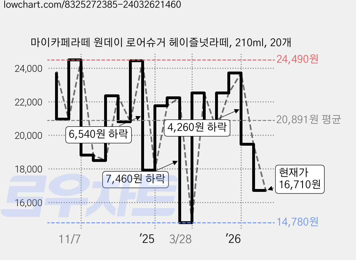 마이카페라떼 원데이 로어슈거 헤이즐넛라떼, 210ml, 20개 가격 변동 차트, 현재가 16,710원, 관측 최저가 14,780원