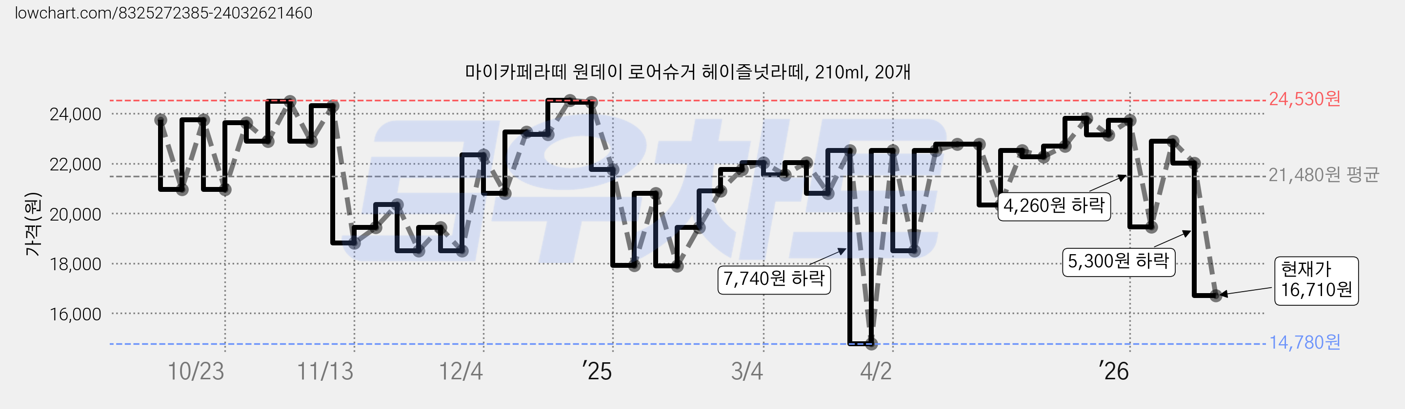 마이카페라떼 원데이 로어슈거 헤이즐넛라떼, 210ml, 20개 가격 변동 차트, 현재가 16,710원, 관측 최저가 14,780원