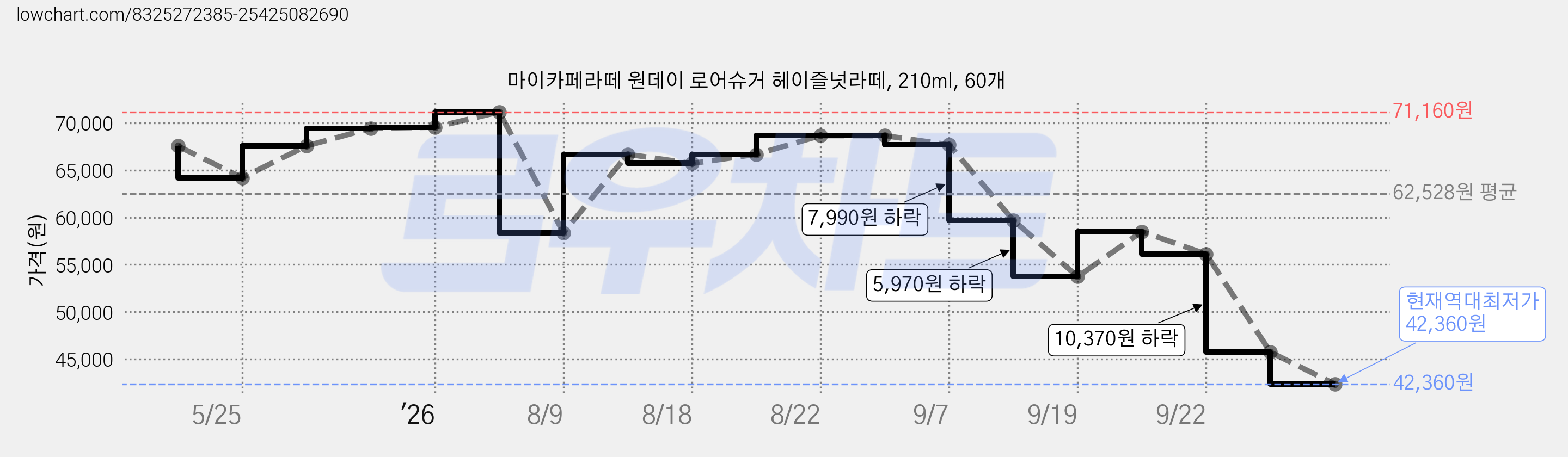 마이카페라떼 원데이 로어슈거 헤이즐넛라떼, 210ml, 60개 가격 변동 차트, 현재가 42,360원, 역대최저가