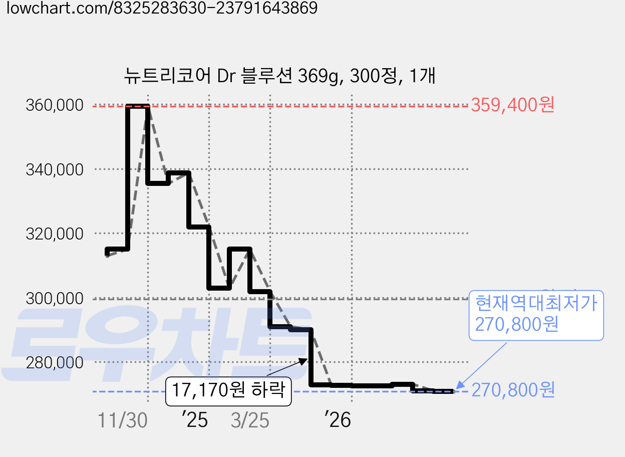 뉴트리코어 Dr 블루션 369g, 300정, 1개 가격 변동 차트, 현재가 270,800원, 역대최저가