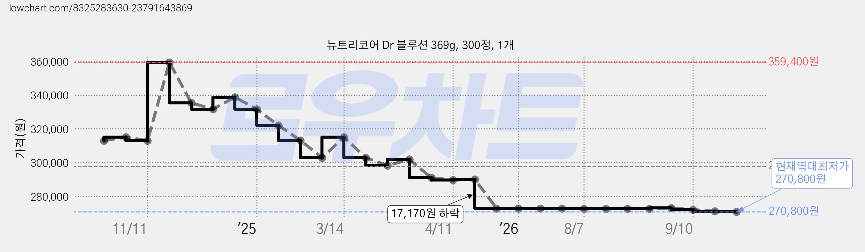 뉴트리코어 Dr 블루션 369g, 300정, 1개 가격 변동 차트, 현재가 270,800원, 역대최저가