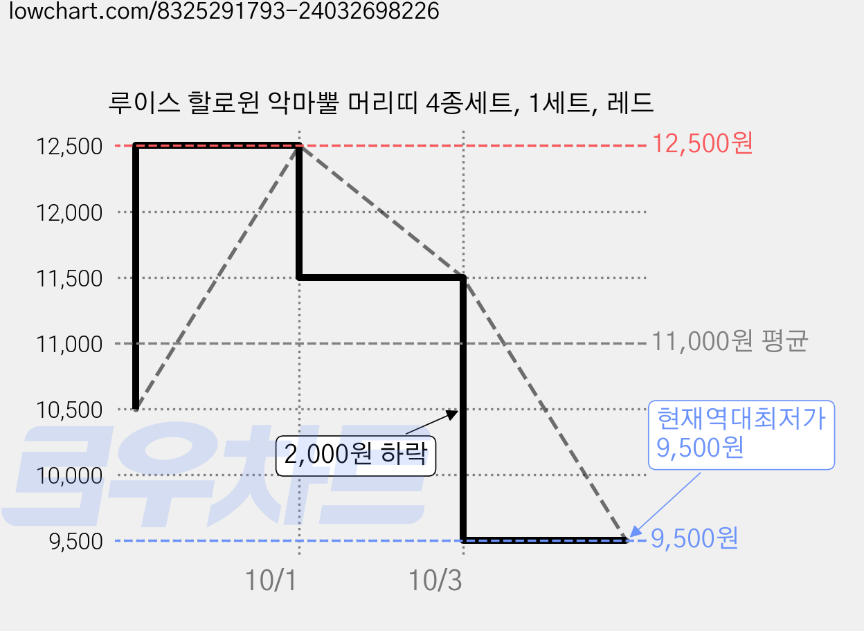 루이스 할로윈 악마뿔 머리띠 4종세트, 1세트, 레드 가격 변동 차트, 현재가 9,500원, 역대최저가