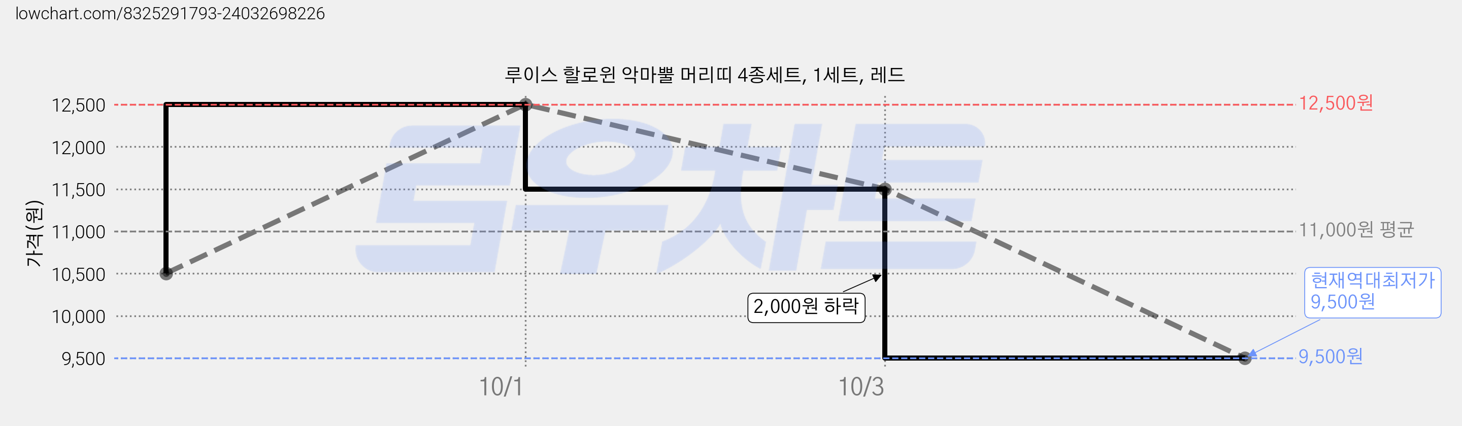 루이스 할로윈 악마뿔 머리띠 4종세트, 1세트, 레드 가격 변동 차트, 현재가 9,500원, 역대최저가
