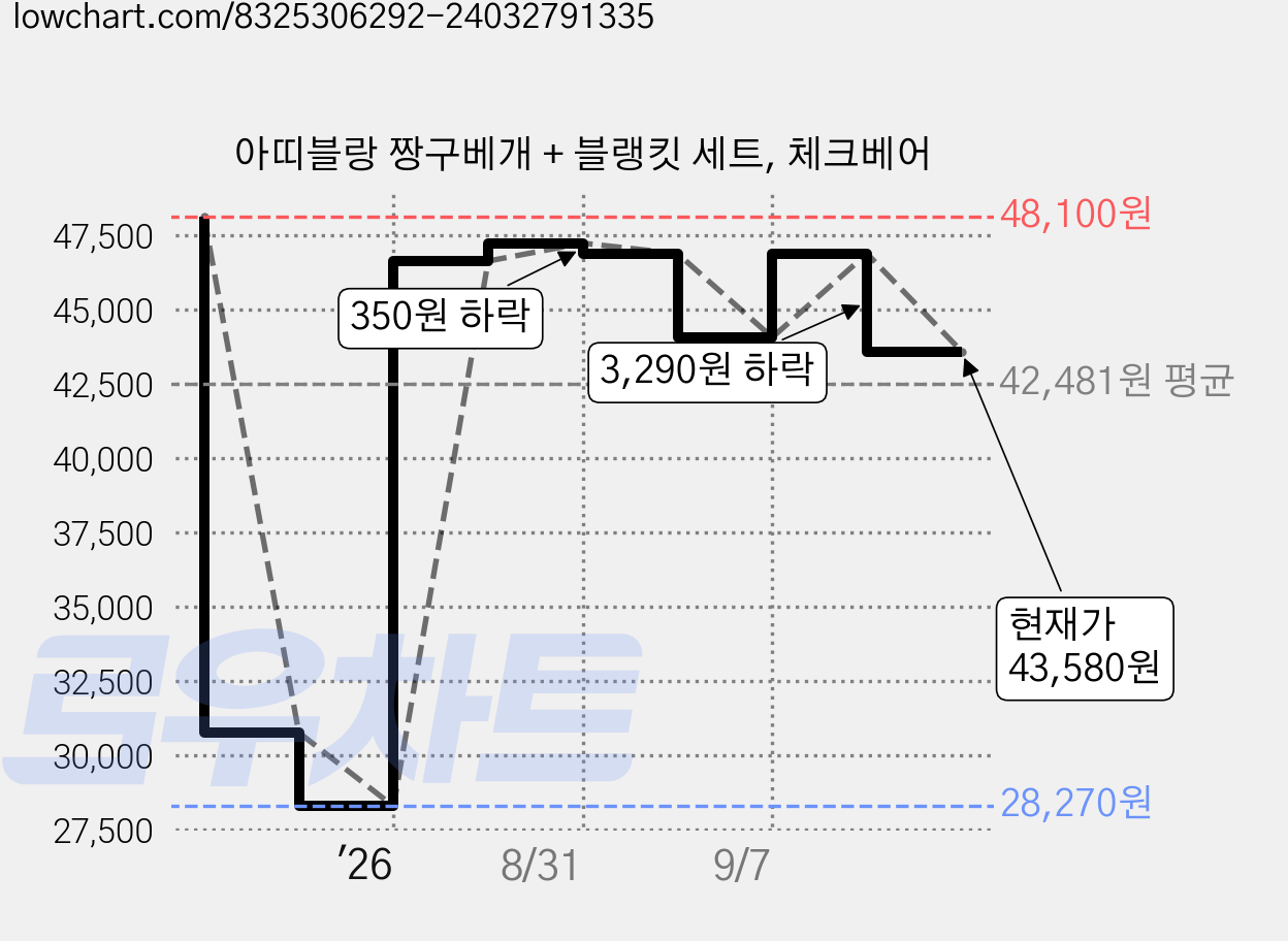 아띠블랑 짱구베개 + 블랭킷 세트, 체크베어 가격 변동 차트, 현재가 43,580원, 관측 최저가 28,270원