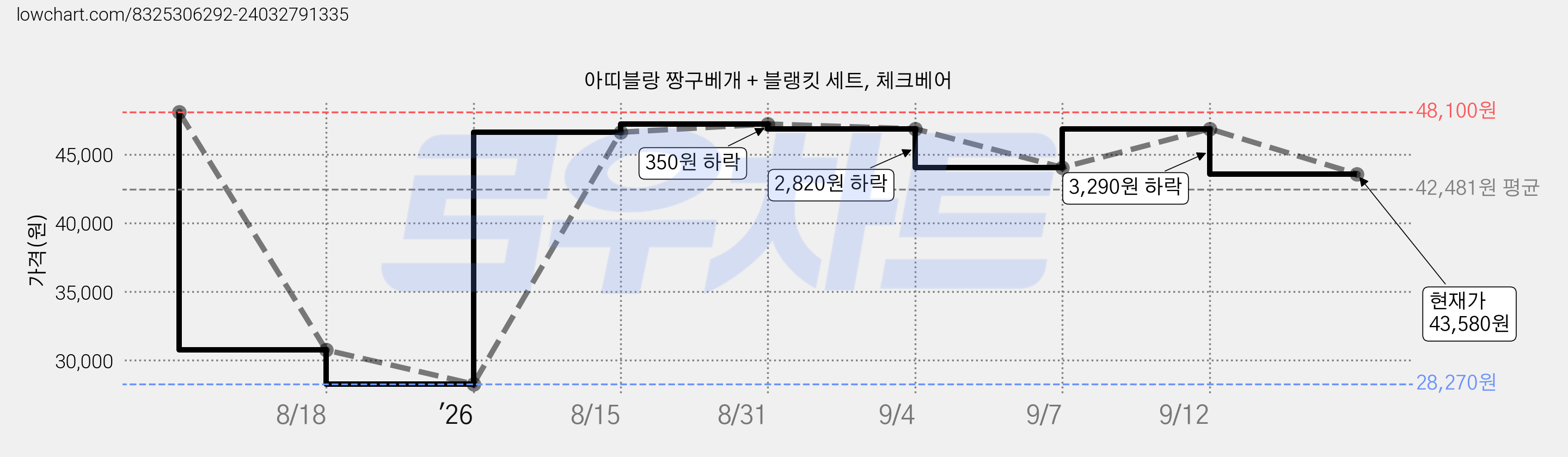 아띠블랑 짱구베개 + 블랭킷 세트, 체크베어 가격 변동 차트, 현재가 43,580원, 관측 최저가 28,270원