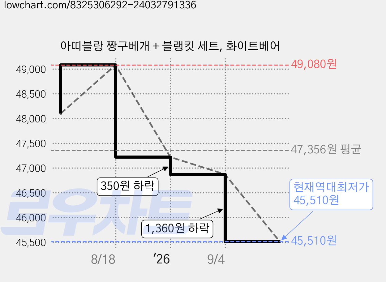 아띠블랑 짱구베개 + 블랭킷 세트, 화이트베어 가격 변동 차트, 현재가 45,510원, 역대최저가