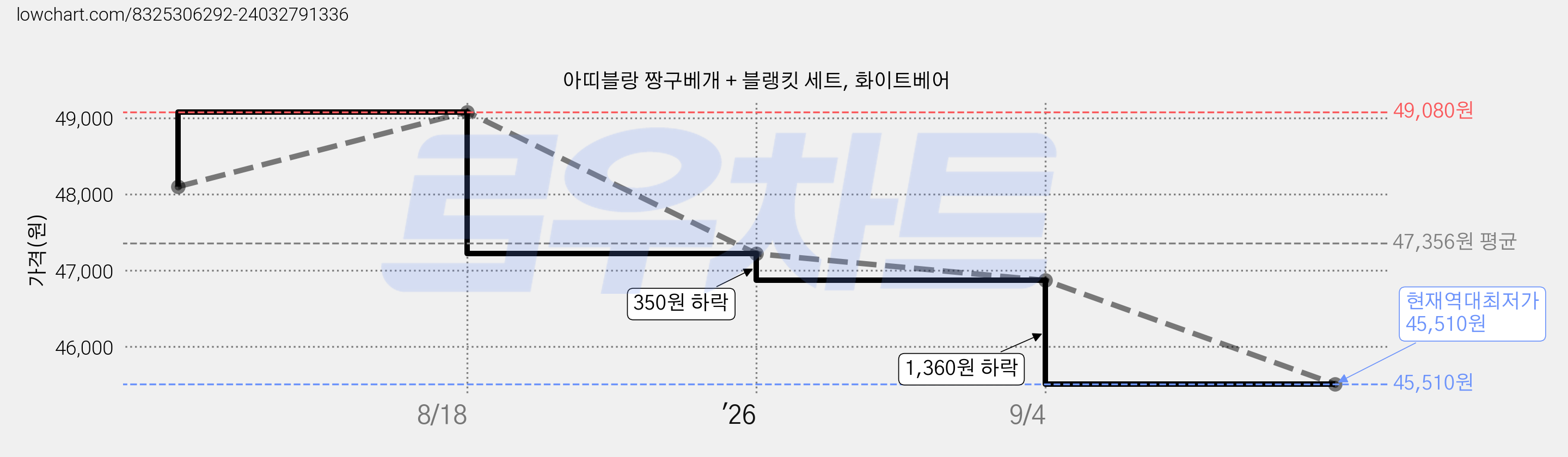 아띠블랑 짱구베개 + 블랭킷 세트, 화이트베어 가격 변동 차트, 현재가 45,510원, 역대최저가