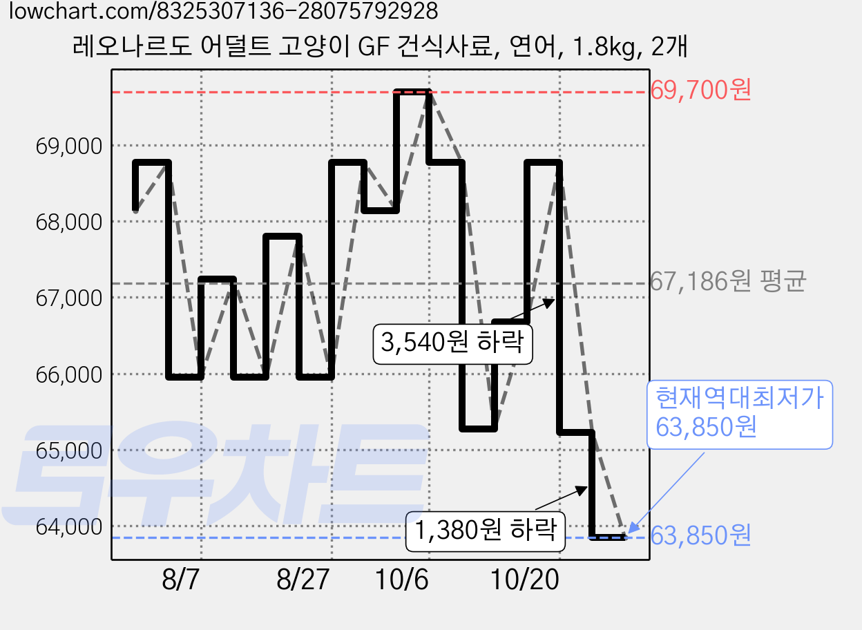 레오나르도 어덜트 고양이 GF 건식사료, 연어, 1.8kg, 2개 가격 변동 차트, 현재가 63,850원, 역대최저가