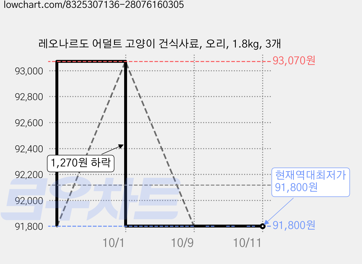 레오나르도 어덜트 고양이 건식사료, 오리, 1.8kg, 3개 가격 변동 차트, 현재가 91,800원, 역대최저가