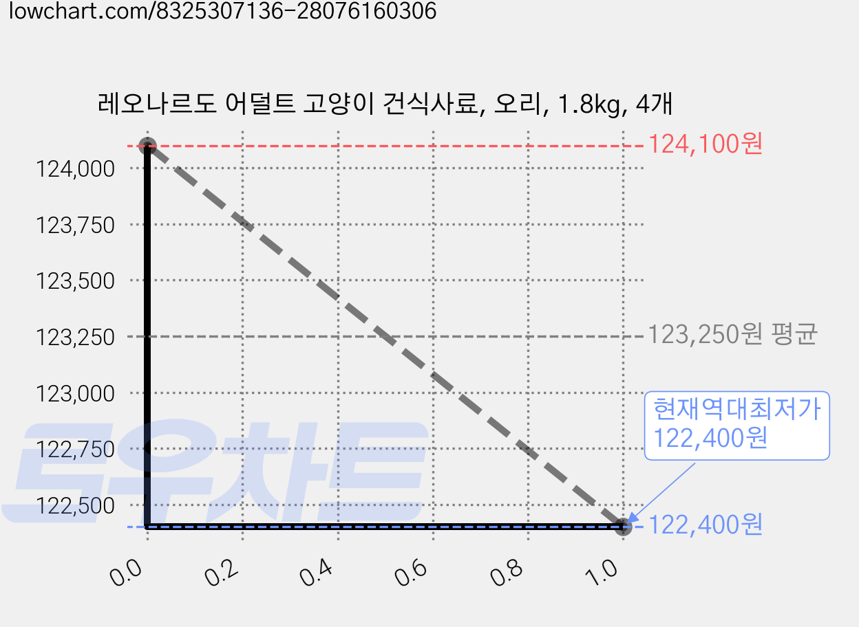 레오나르도 어덜트 고양이 건식사료, 오리, 1.8kg, 4개 가격 변동 차트, 현재가 122,400원, 역대최저가