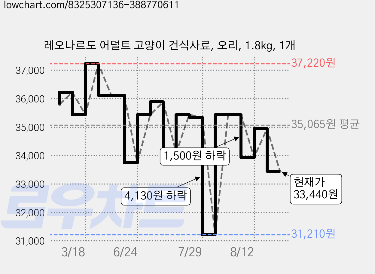 레오나르도 어덜트 고양이 건식사료, 오리, 1.8kg, 1개 가격 변동 차트, 현재가 33,440원, 관측 최저가 31,210원