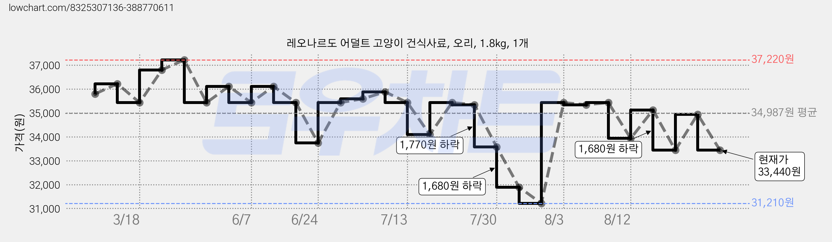 레오나르도 어덜트 고양이 건식사료, 오리, 1.8kg, 1개 가격 변동 차트, 현재가 33,440원, 관측 최저가 31,210원