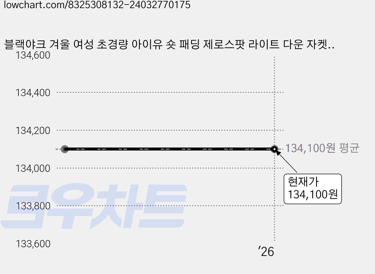 블랙야크 겨울 여성 초경량 아이유 숏 패딩 제로스팟 라이트 다운 자켓 보온성 강화 콜드스팟 웰딩 다운 가격 변동 차트, 현재가 134,100원