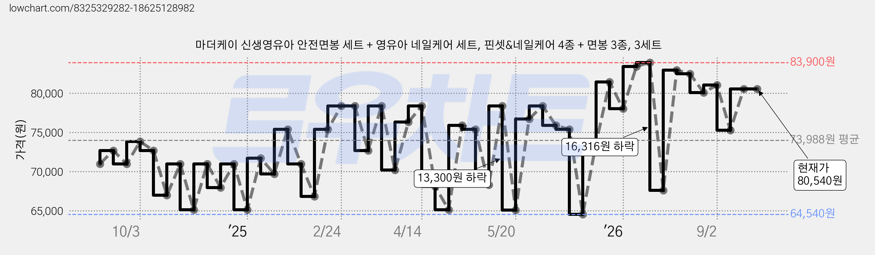 마더케이 신생영유아 안전면봉 세트 + 영유아 네일케어 세트, 핀셋&네일케어 4종 + 면봉 3종, 3세트 가격 변동 차트, 현재가 80,540원, 관측 최저가 64,540원
