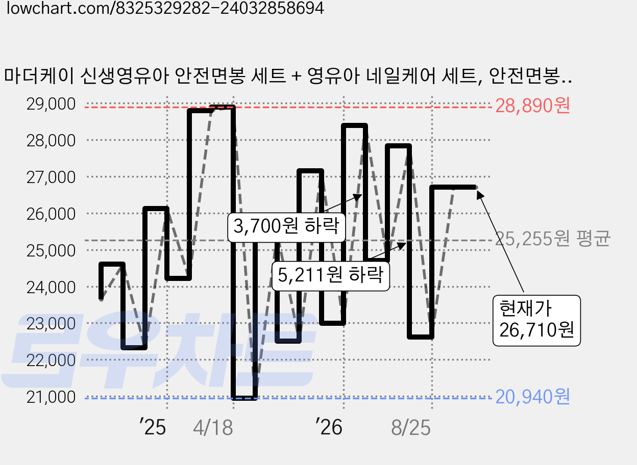 마더케이 신생영유아 안전면봉 세트 + 영유아 네일케어 세트, 안전면봉 3종 + 네일케어 4종, 1세트 가격 변동 차트, 현재가 26,710원, 관측 최저가 20,940원