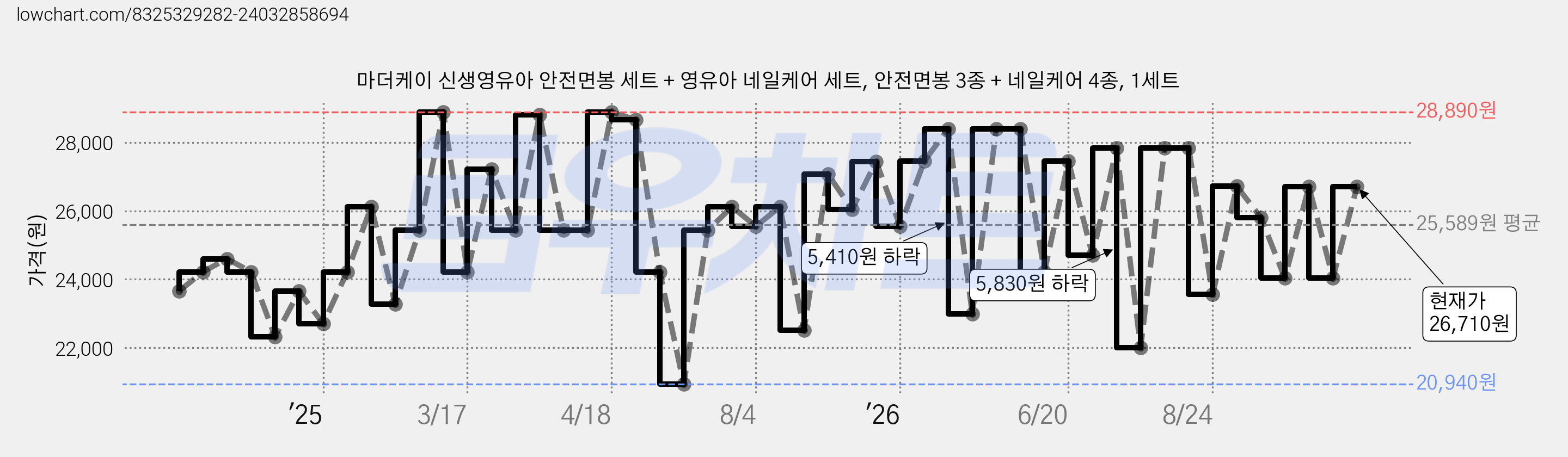 마더케이 신생영유아 안전면봉 세트 + 영유아 네일케어 세트, 안전면봉 3종 + 네일케어 4종, 1세트 가격 변동 차트, 현재가 26,710원, 관측 최저가 20,940원