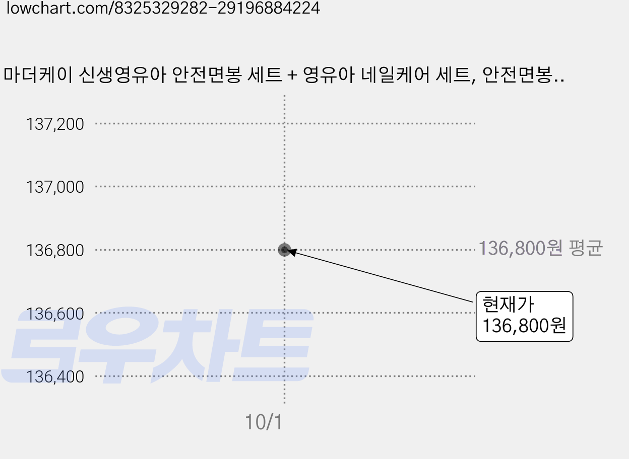 마더케이 신생영유아 안전면봉 세트 + 영유아 네일케어 세트, 안전면봉 3종 + 네일케어 4종, 5세트 가격 변동 차트, 현재가 136,800원