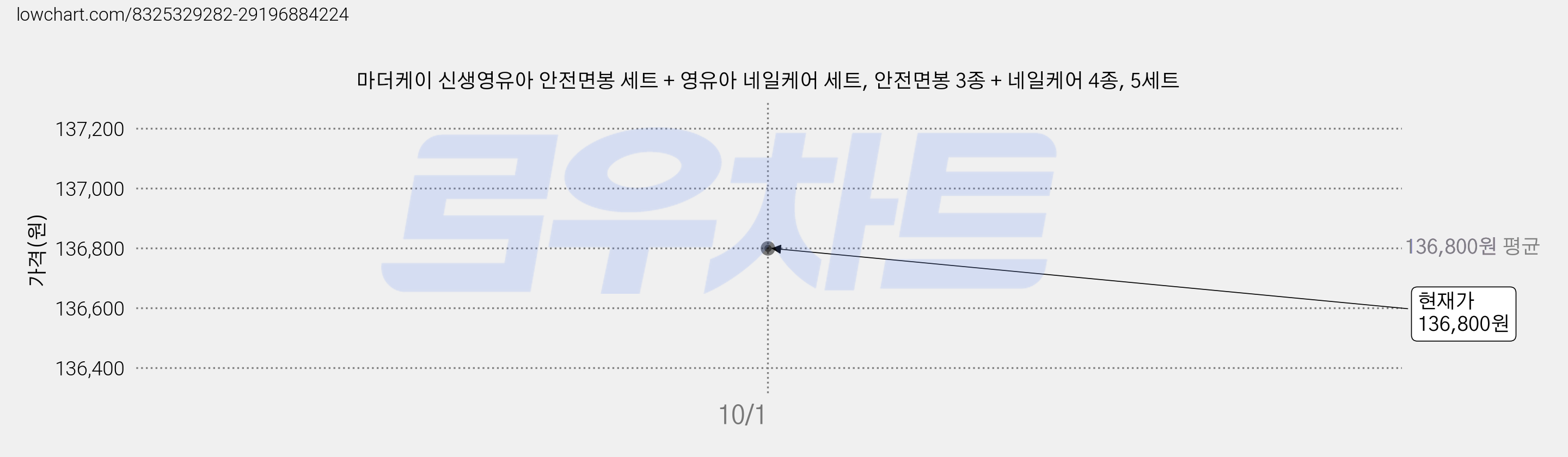 마더케이 신생영유아 안전면봉 세트 + 영유아 네일케어 세트, 안전면봉 3종 + 네일케어 4종, 5세트 가격 변동 차트, 현재가 136,800원