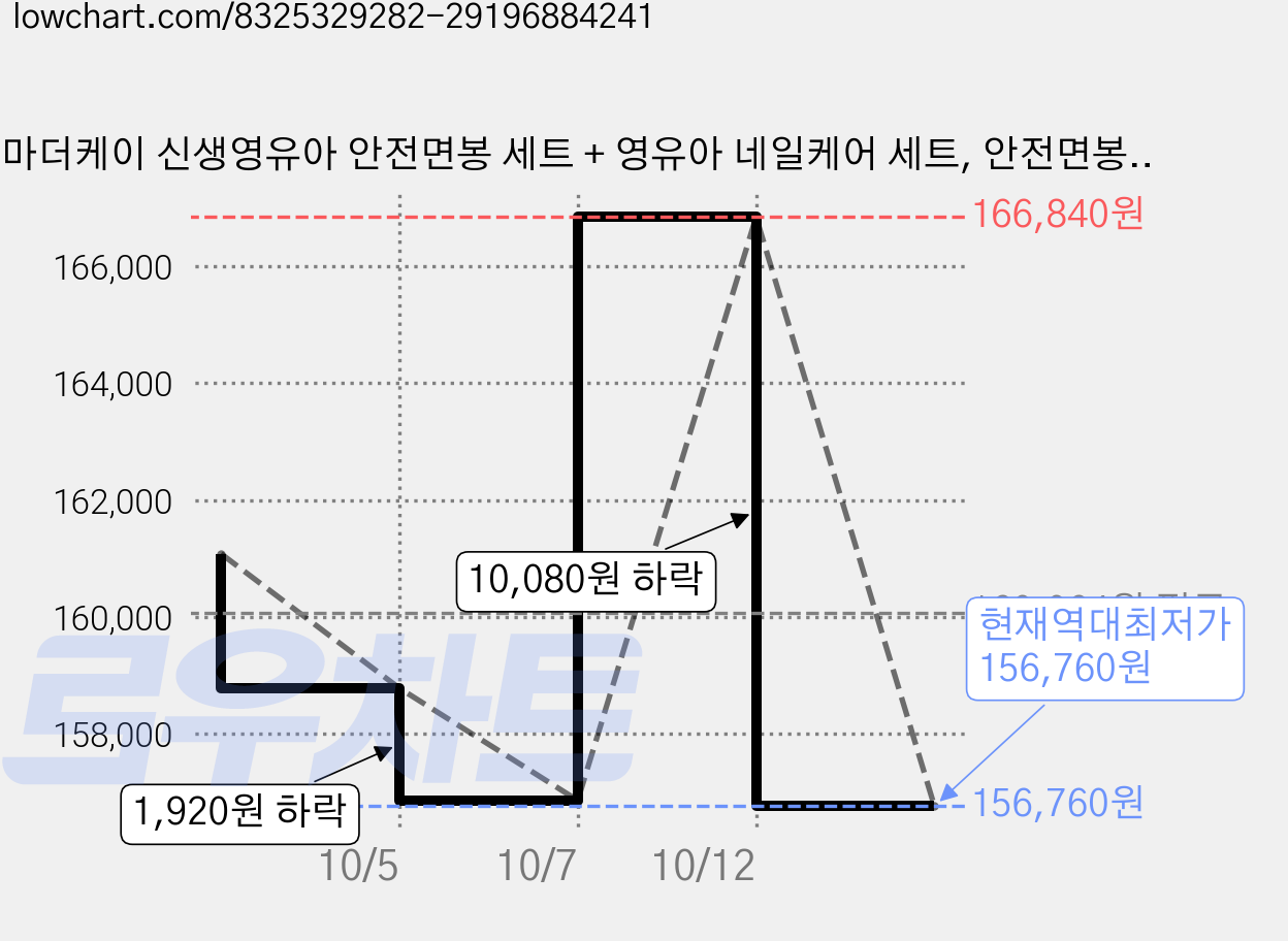마더케이 신생영유아 안전면봉 세트 + 영유아 네일케어 세트, 안전면봉 3종 + 네일케어 4종, 6세트 가격 변동 차트, 현재가 156,760원, 역대최저가