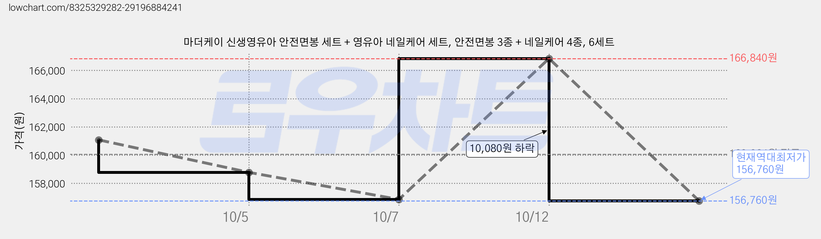 마더케이 신생영유아 안전면봉 세트 + 영유아 네일케어 세트, 안전면봉 3종 + 네일케어 4종, 6세트 가격 변동 차트, 현재가 156,760원, 역대최저가