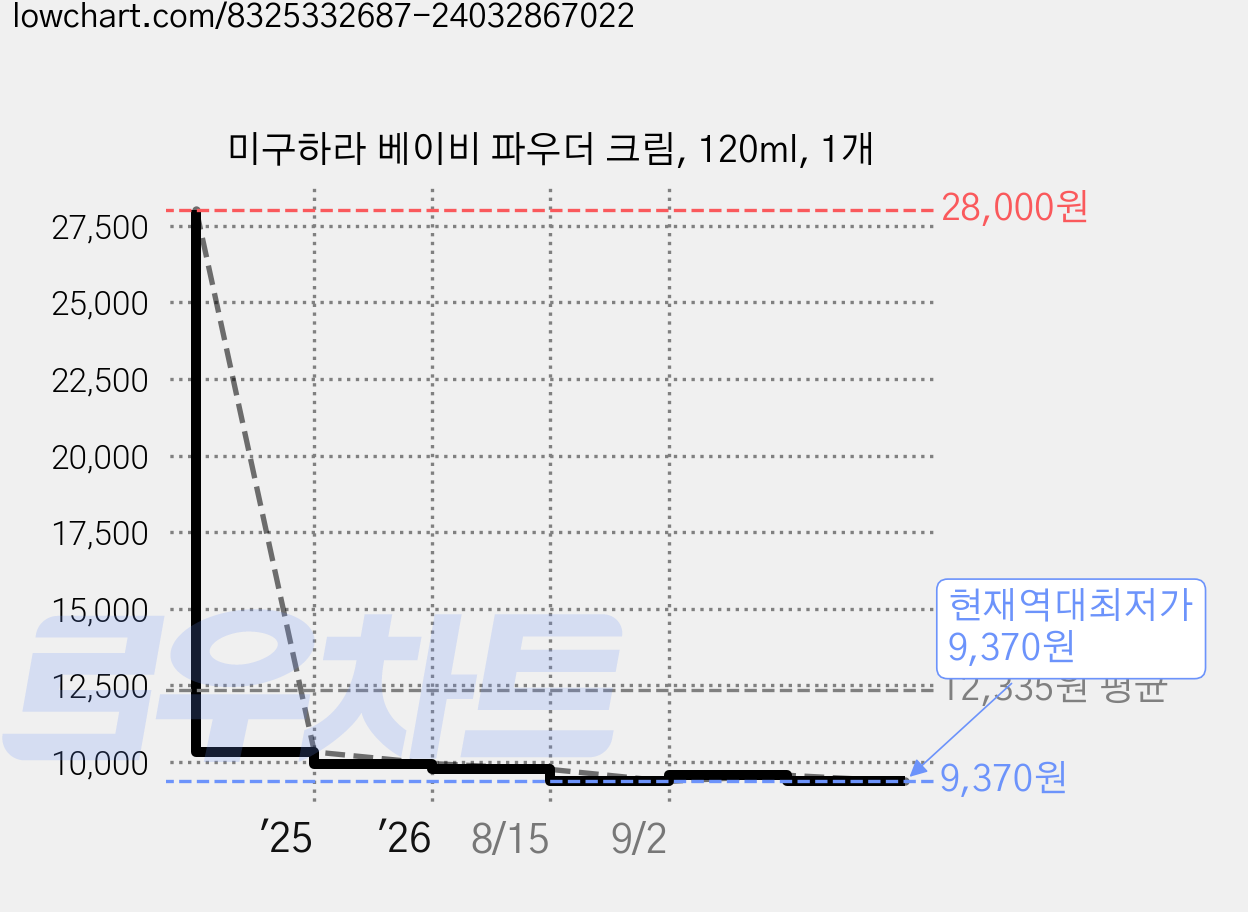 미구하라 베이비 파우더 크림, 120ml, 1개 가격 변동 차트, 현재가 9,370원, 역대최저가