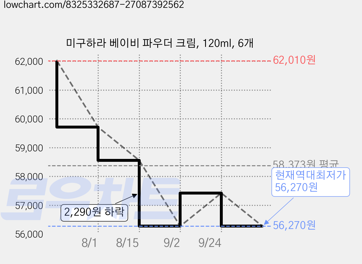 미구하라 베이비 파우더 크림, 120ml, 6개 가격 변동 차트, 현재가 56,270원, 역대최저가