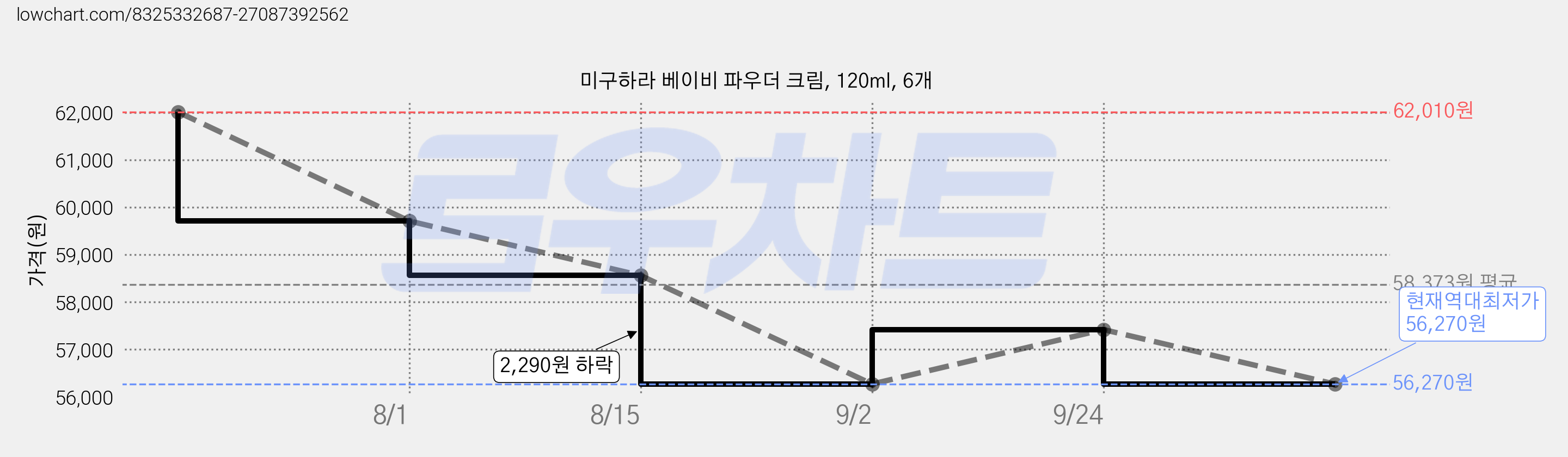 미구하라 베이비 파우더 크림, 120ml, 6개 가격 변동 차트, 현재가 56,270원, 역대최저가