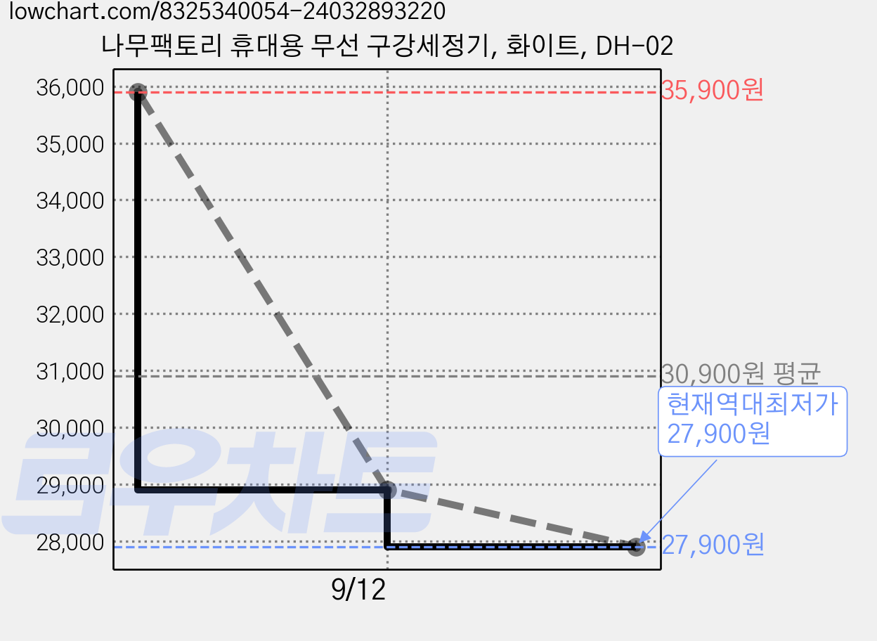 나무팩토리 휴대용 무선 구강세정기, 화이트, DH-02 가격 변동 차트, 현재가 27,900원, 역대최저가