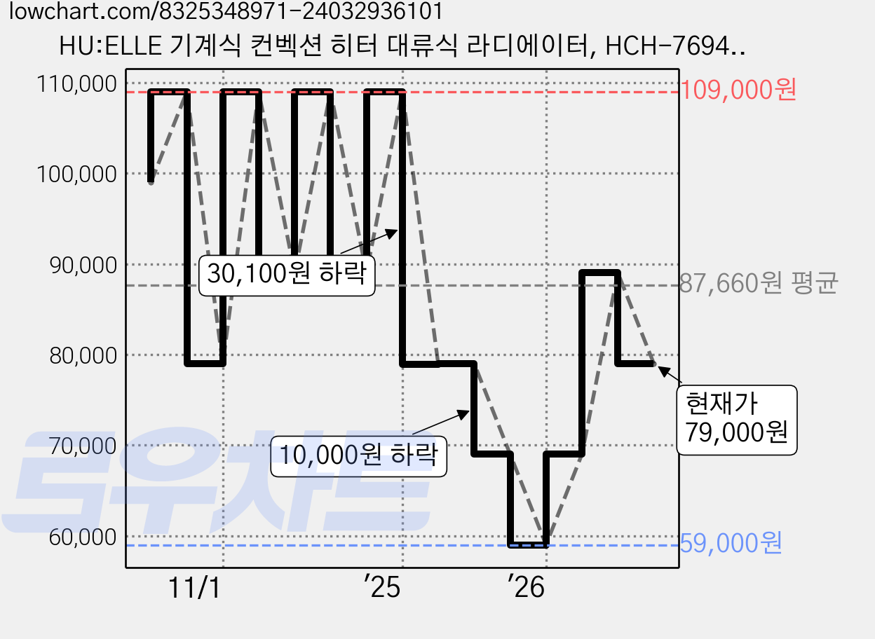 HU:ELLE 기계식 컨벡션 히터 대류식 라디에이터, HCH-7694, 우유니화이트 가격 변동 차트, 현재가 79,000원, 관측 최저가 59,000원