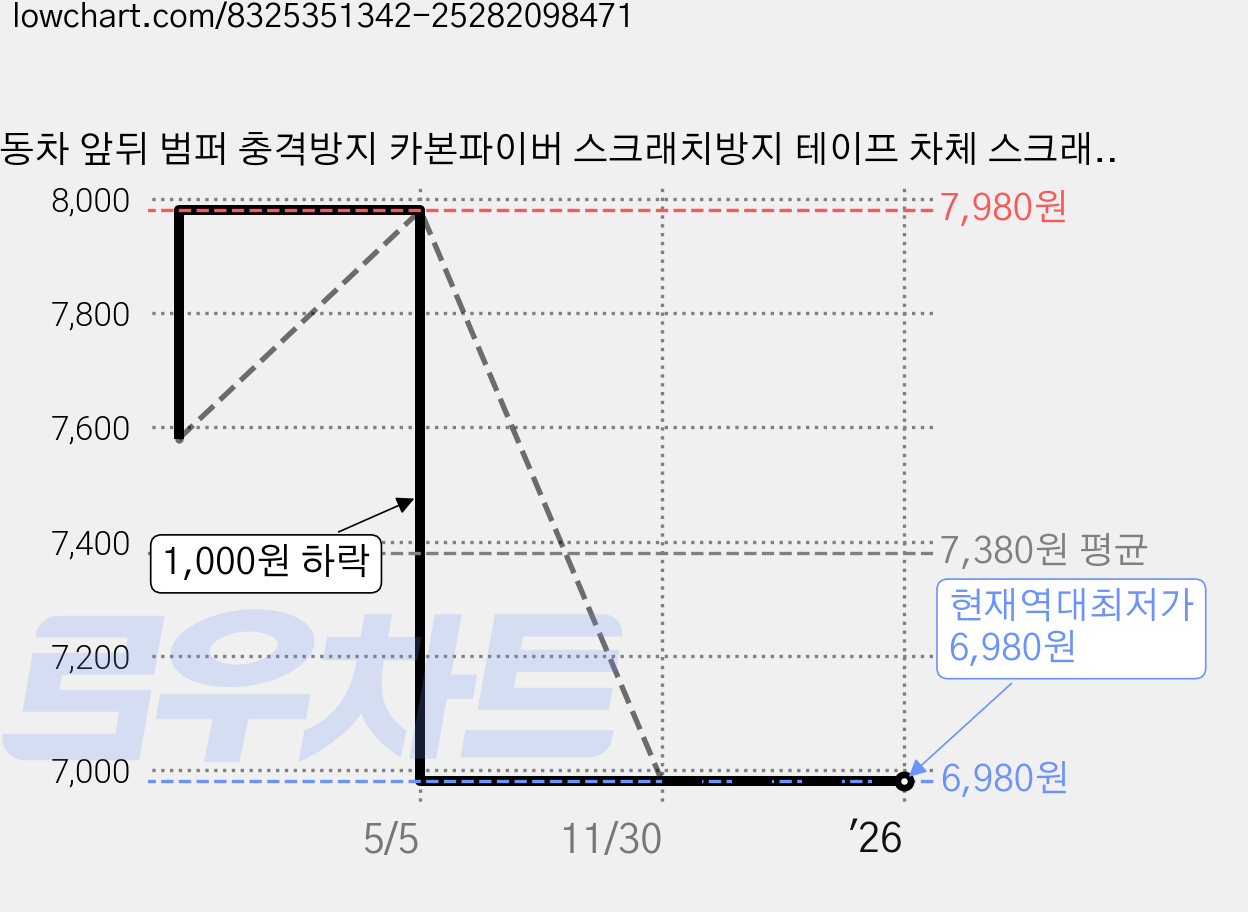 자동차 앞뒤 범퍼 충격방지 카본파이버 스크래치방지 테이프 차체 스크래치 장식, 2개, 블랙 가격 변동 차트, 현재가 6,980원, 역대최저가