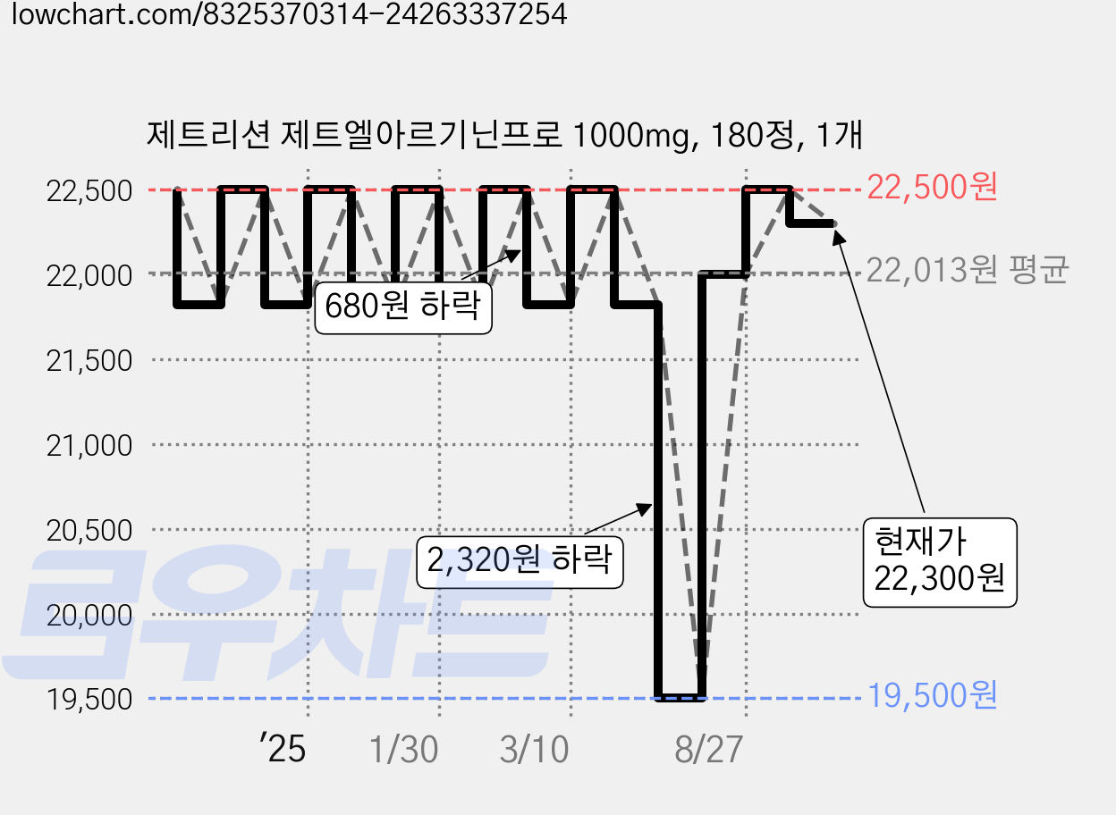 제트리션 제트엘아르기닌프로 1000mg, 180정, 1개 가격 변동 차트, 현재가 22,300원, 관측 최저가 19,500원