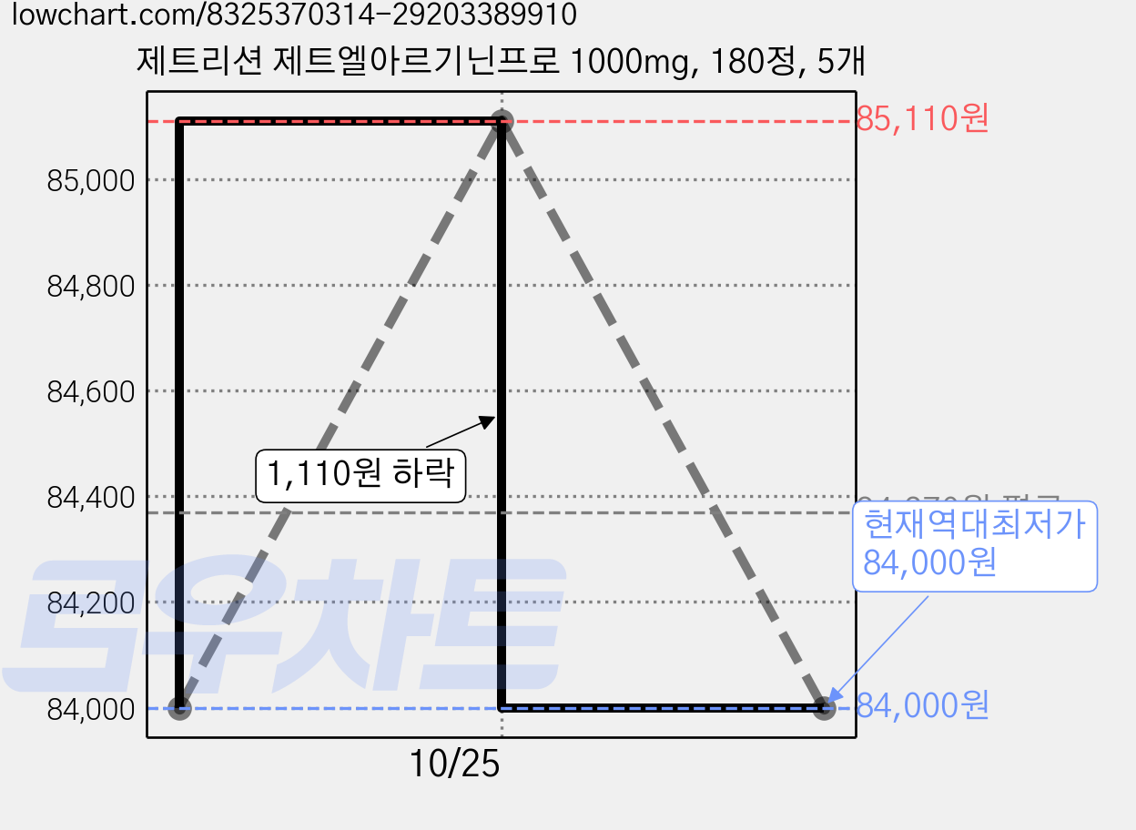 제트리션 제트엘아르기닌프로 1000mg, 180정, 5개 가격 변동 차트, 현재가 84,000원, 역대최저가