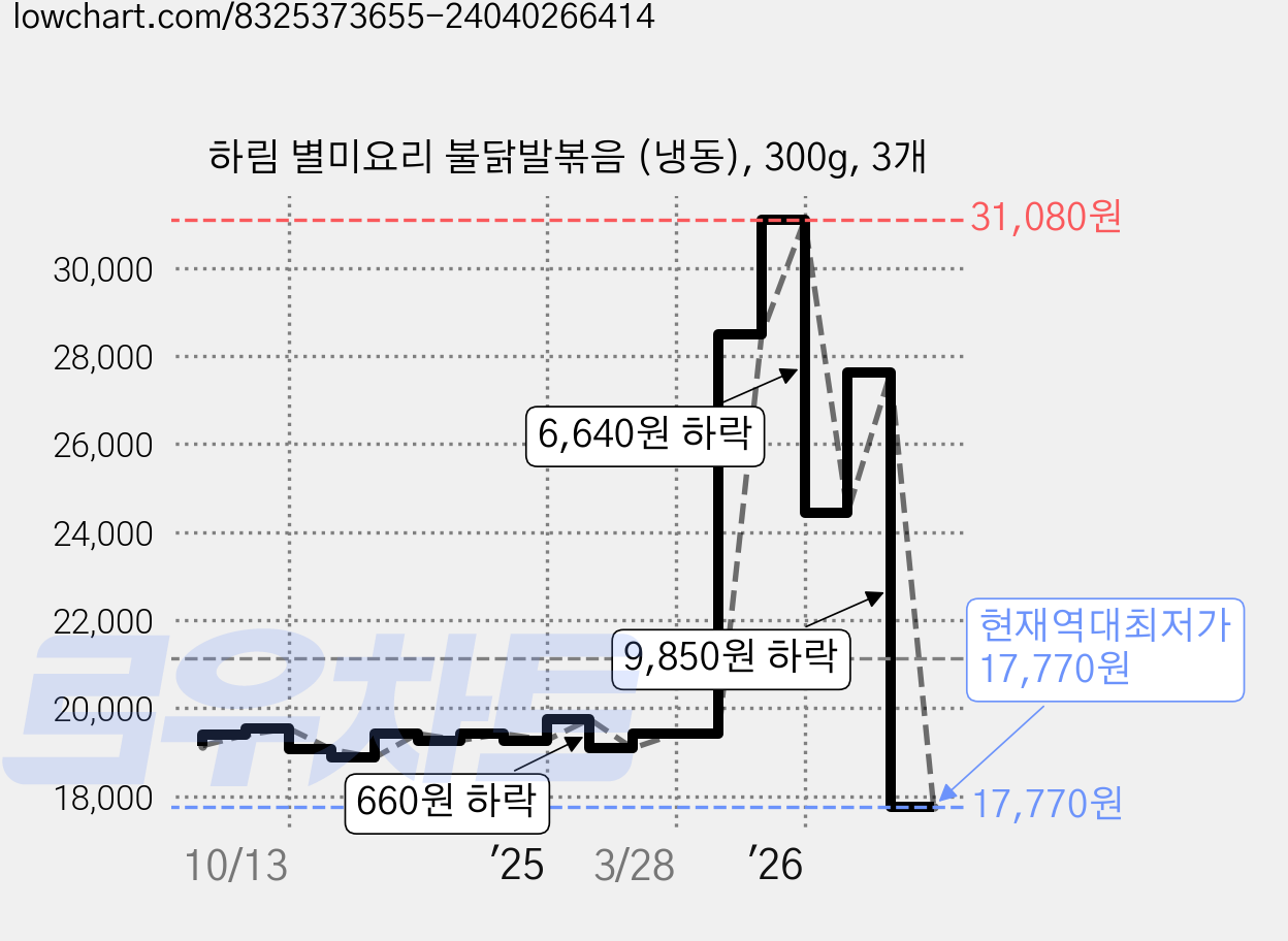 하림 별미요리 불닭발볶음 (냉동), 300g, 3개 가격 변동 차트, 현재가 17,770원, 역대최저가