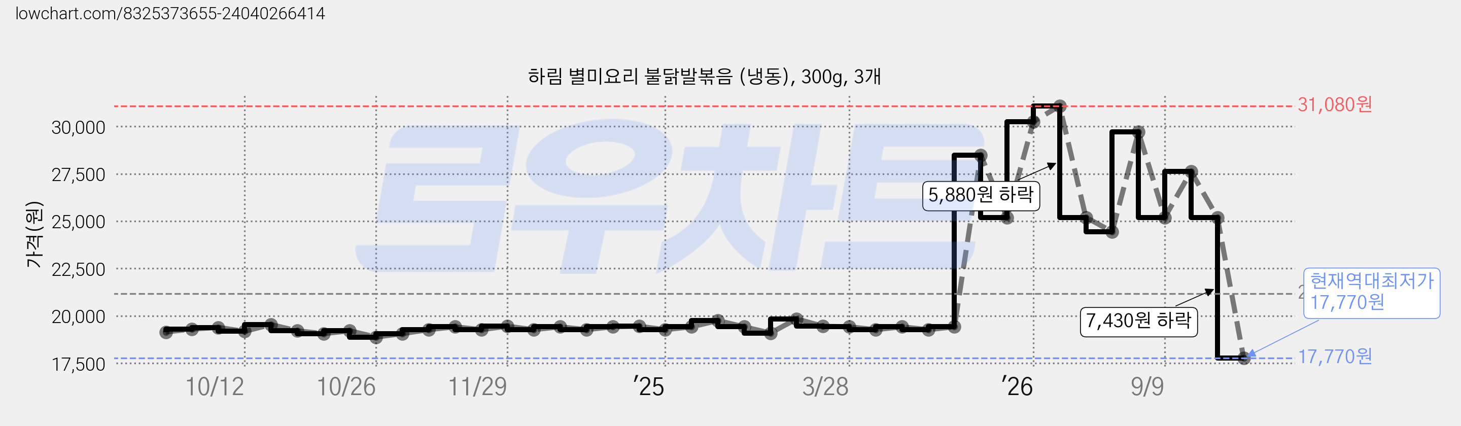 하림 별미요리 불닭발볶음 (냉동), 300g, 3개 가격 변동 차트, 현재가 17,770원, 역대최저가