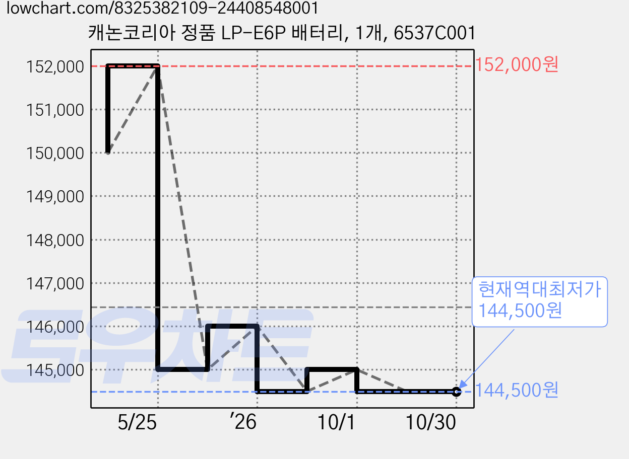 캐논코리아 정품 LP-E6P 배터리, 1개, 6537C001 가격 변동 차트, 현재가 144,500원, 역대최저가