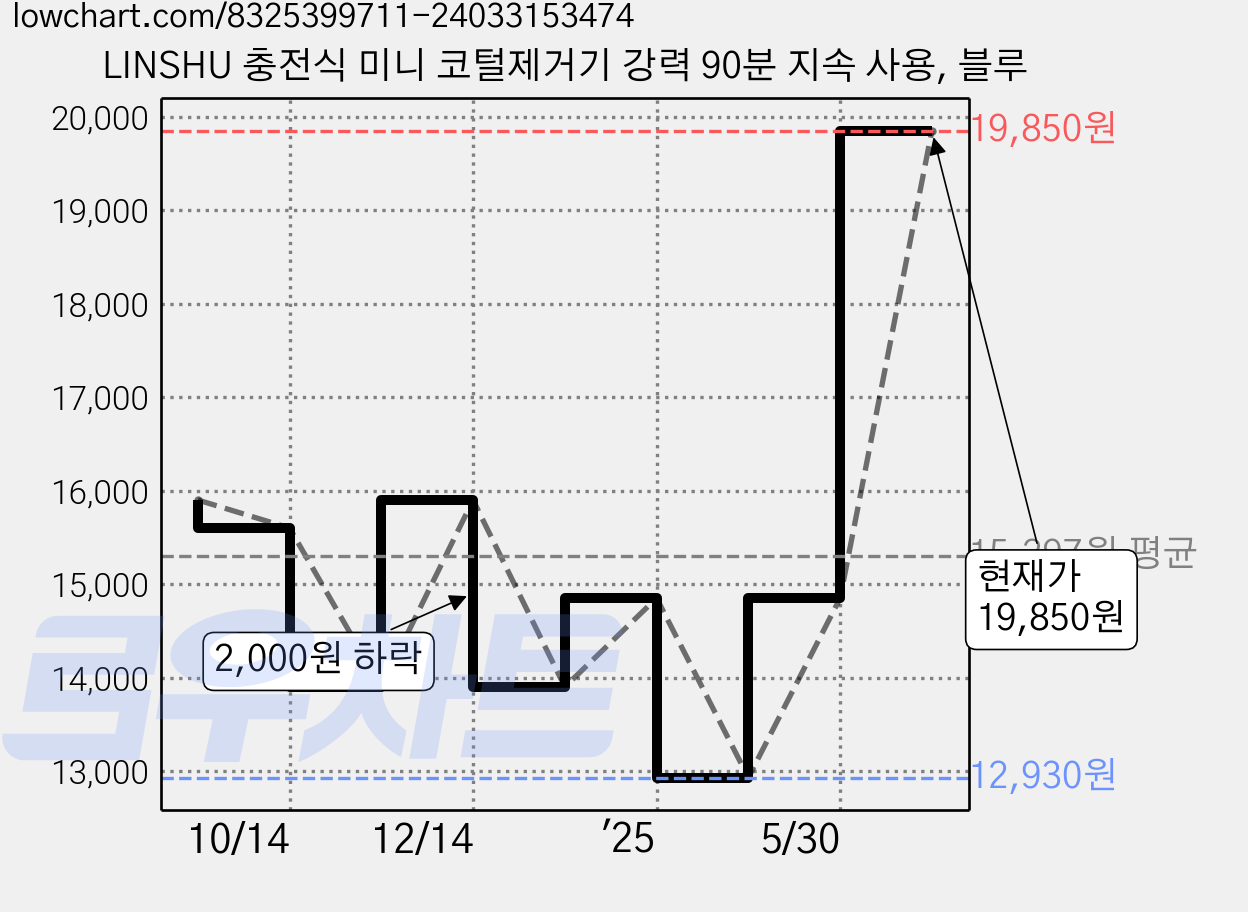 LINSHU 충전식 미니 코털제거기 강력 90분 지속 사용, 블루 가격 변동 차트, 현재가 19,850원, 관측 최저가 12,930원