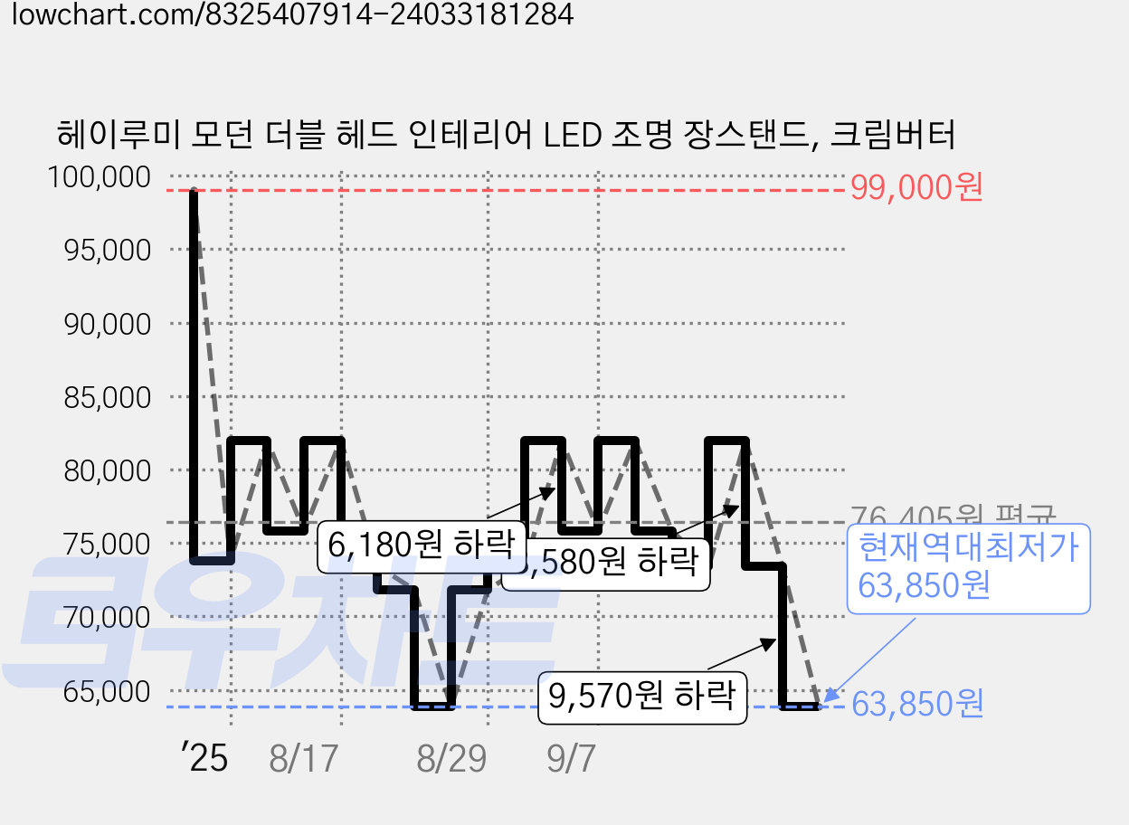 헤이루미 모던 더블 헤드 인테리어 LED 조명 장스탠드, 크림버터 가격 변동 차트, 현재가 63,850원, 역대최저가