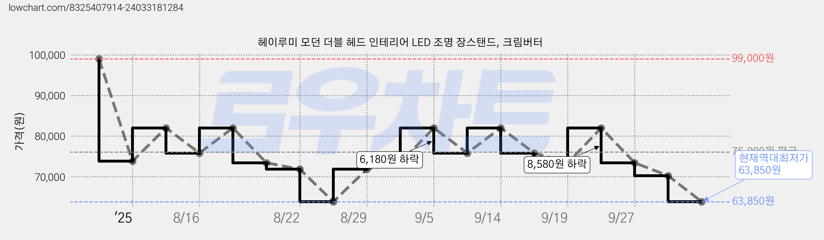 헤이루미 모던 더블 헤드 인테리어 LED 조명 장스탠드, 크림버터 가격 변동 차트, 현재가 63,850원, 역대최저가