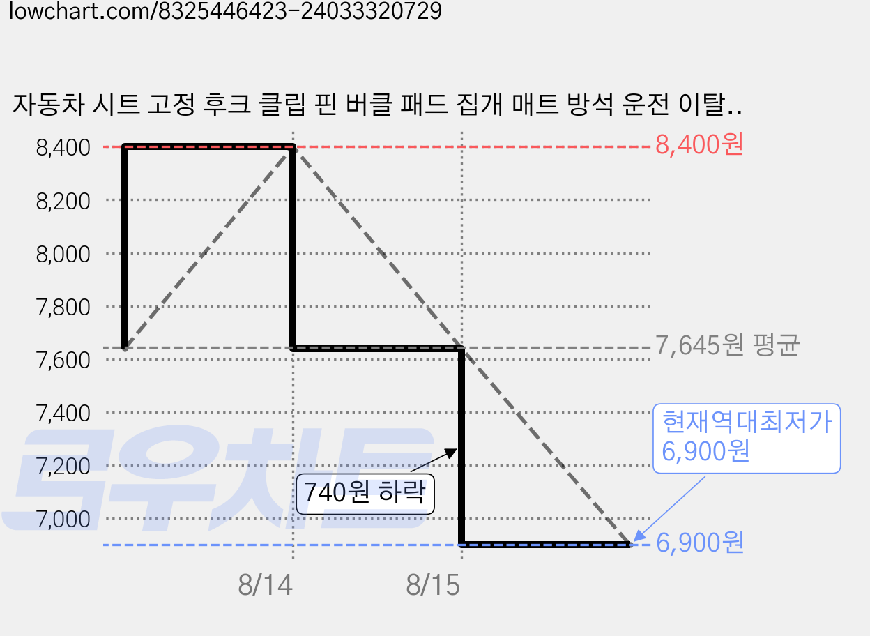 자동차 시트 고정 후크 클립 핀 버클 패드 집개 매트 방석 운전 이탈 방지 틈새 차량용 고리, 블랙, 5개 가격 변동 차트, 현재가 6,900원, 역대최저가