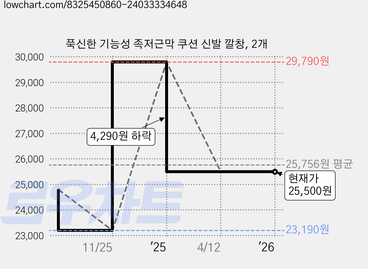 푹신한 기능성 족저근막 쿠션 신발 깔창, 2개 가격 변동 차트, 현재가 25,500원, 관측 최저가 23,190원