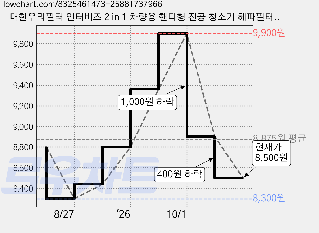 대한우리필터 인터비즈 2 in 1 차량용 핸디형 진공 청소기 헤파필터 호환 BVC-H10, 2개, 수량 가격 변동 차트, 현재가 8,900원, 관측 최저가 8,300원
