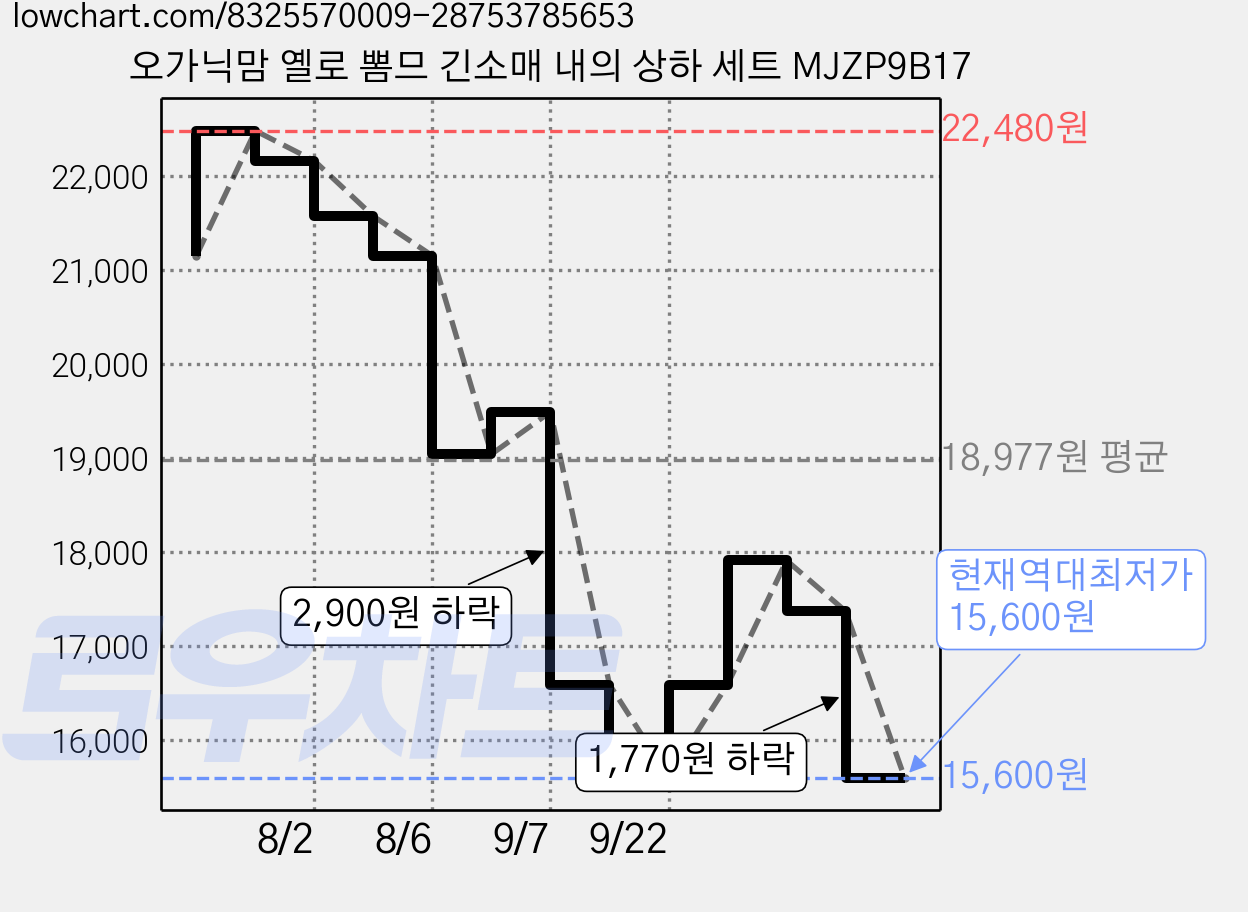 오가닉맘 옐로 뽐므 긴소매 내의 상하 세트 MJZP9B17 가격 변동 차트, 현재가 15,600원, 역대최저가