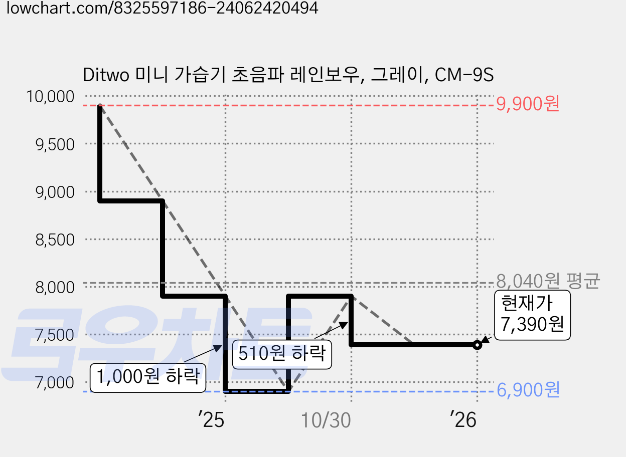 Ditwo 미니 가습기 초음파 레인보우, 그레이, CM-9S 가격 변동 차트, 현재가 7,390원, 관측 최저가 6,900원