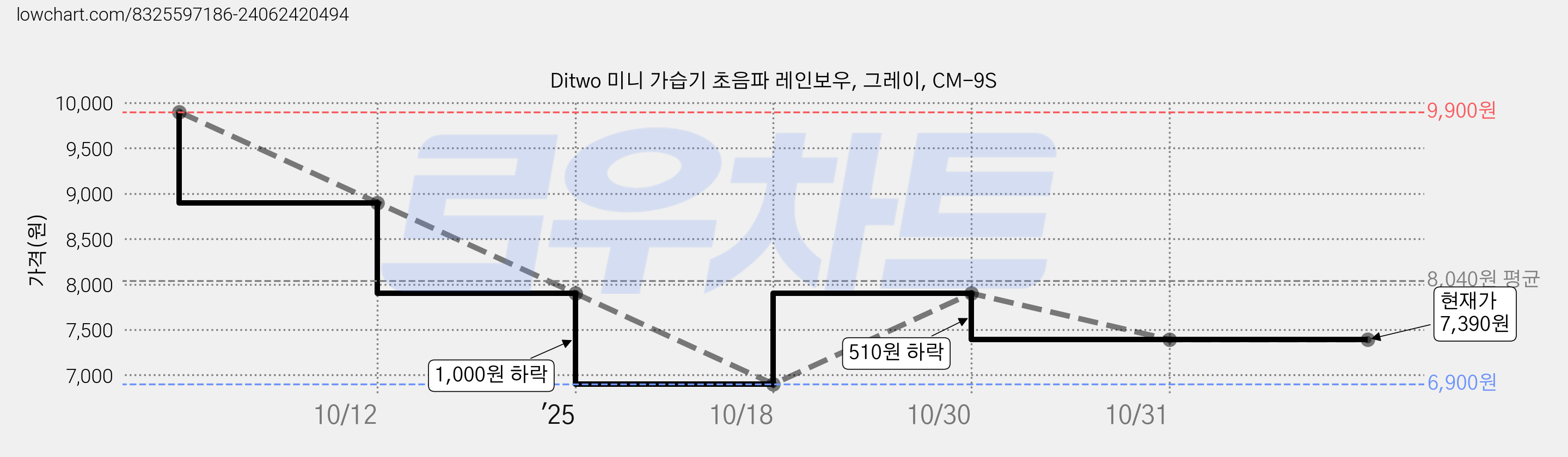 Ditwo 미니 가습기 초음파 레인보우, 그레이, CM-9S 가격 변동 차트, 현재가 7,390원, 관측 최저가 6,900원