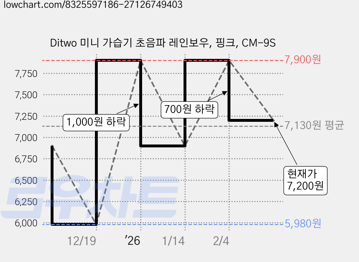 Ditwo 미니 가습기 초음파 레인보우, 핑크, CM-9S 가격 변동 차트, 현재가 7,200원, 관측 최저가 5,980원