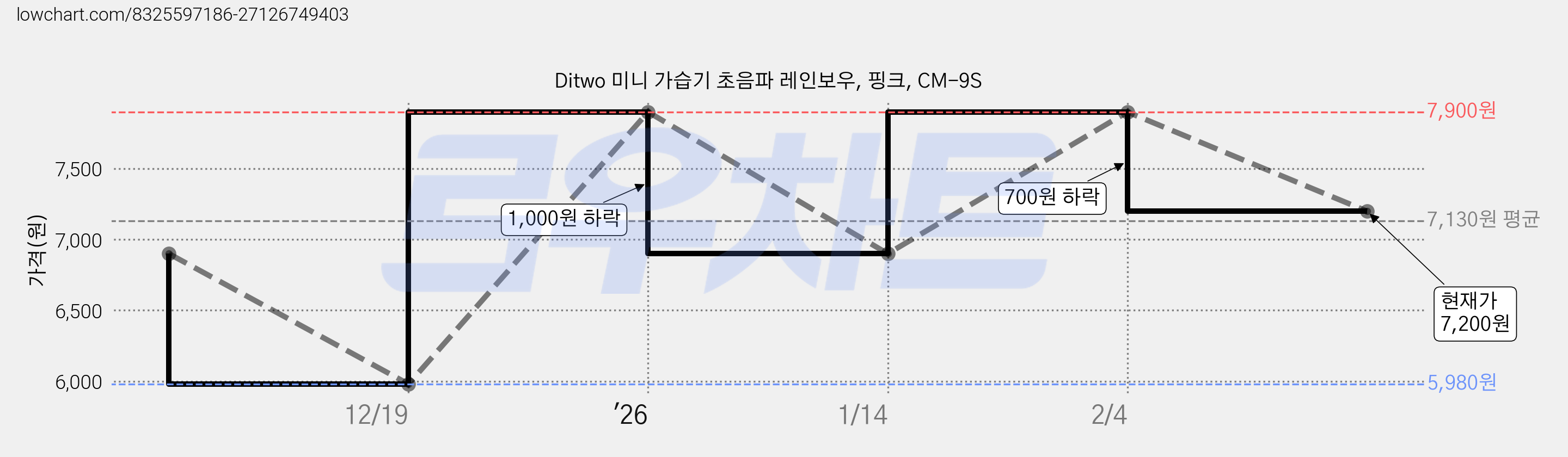 Ditwo 미니 가습기 초음파 레인보우, 핑크, CM-9S 가격 변동 차트, 현재가 7,200원, 관측 최저가 5,980원