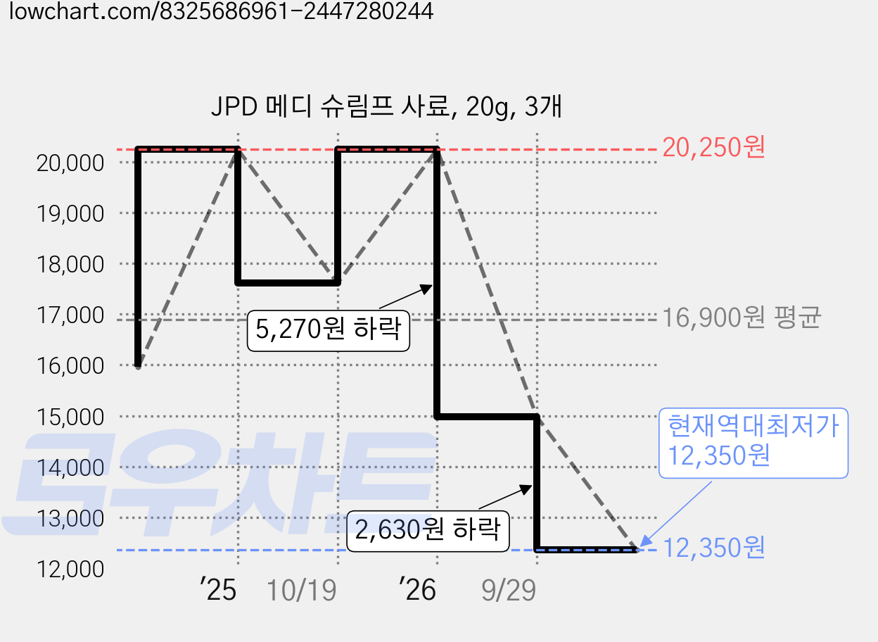 JPD 메디 슈림프 사료, 20g, 3개 가격 변동 차트, 현재가 12,350원, 역대최저가